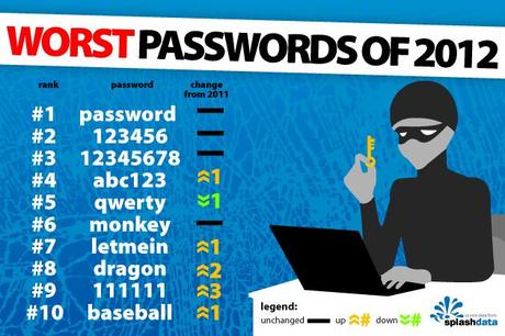 Le peggiori password del 2012