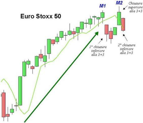 Euro Stoxx 50: compare un double repo Grafico nr. 2 - Euro Stoxx 500 - Double Repo ribassista