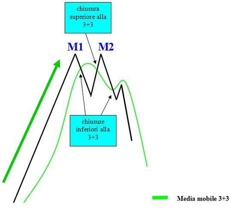 Euro Stoxx 50: compare un double repo Grafico nr. 2 - Double Repo ribassista - Esempio scolastico