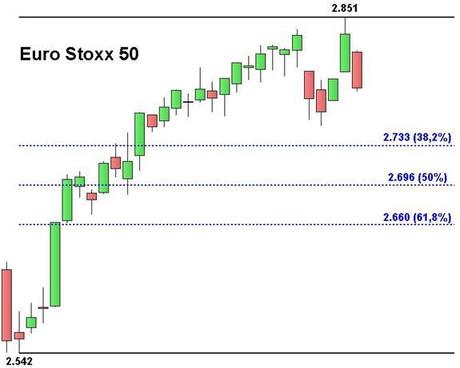 Euro Stoxx 50: compare un double repo Grafico nr. 3 - Euro Stoxx 50 - Fibonacci