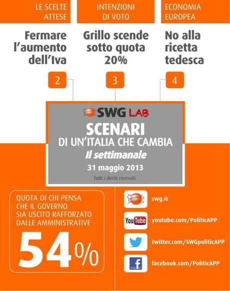 Sondaggio SWG: l’aumento dell’Iva fa più paura dell’Imu, M5S a rotoli, Pd e governo in ripresa 20130531-233209.jpg