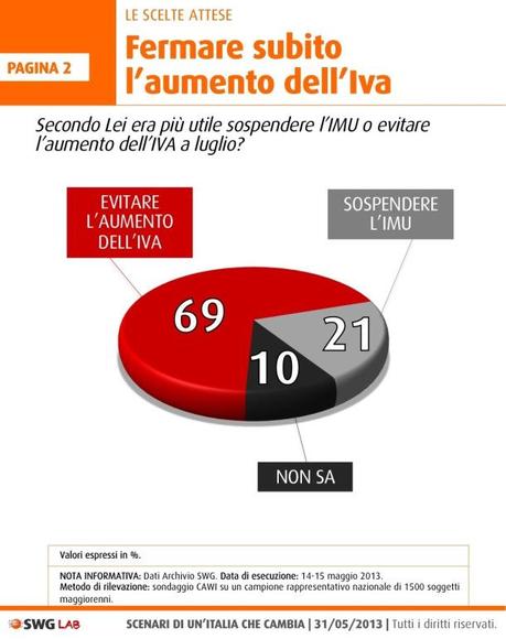 Sondaggio SWG: l’aumento dell’Iva fa più paura dell’Imu, M5S a rotoli, Pd e governo in ripresa 20130531-233227.jpg
