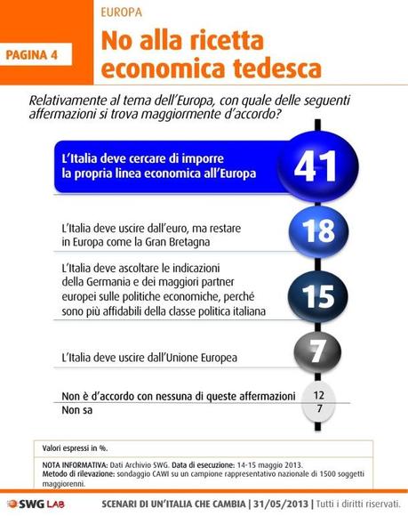 Sondaggio SWG: l’aumento dell’Iva fa più paura dell’Imu, M5S a rotoli, Pd e governo in ripresa 20130531-233251.jpg