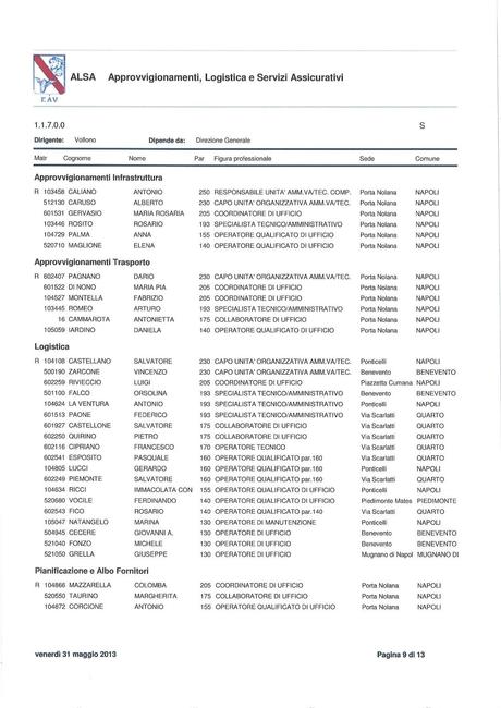 EAV - Approvvigionamenti, Logistica e Servizi Assicurativi Funzioni, strutture e nomi