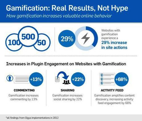 Gamification not hype