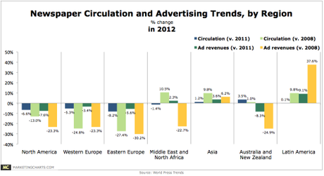WorldPressTrends-Newspaper-Circs-Ad-Revenues-in2012-June2013