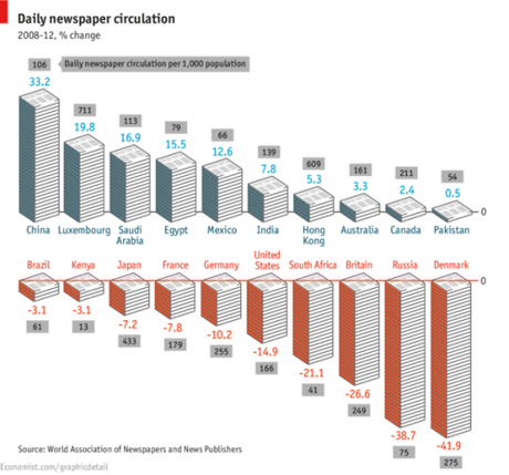 Daily Newspaper Circulation