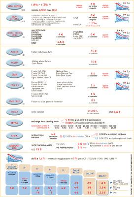 Commissioni e Spread - le loro differenze