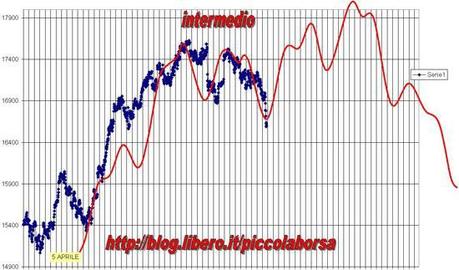 FTSEMIB:06/06/2013 Quando suonavano  le fanfare