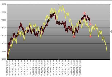 FTSEMIB:06/06/2013 Quando suonavano  le fanfare