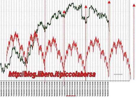 FTSEMIB:06/06/2013 Quando suonavano  le fanfare