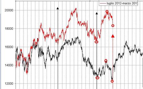 FTSEMIB:06/06/2013 Quando suonavano  le fanfare