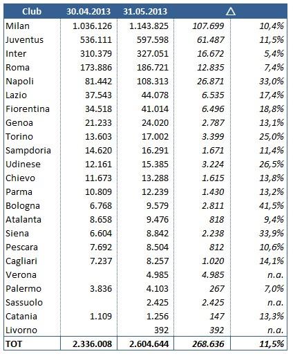 2013 05 Twitter variazione followers A tutto tweet ... come cresce la Serie A a maggio
