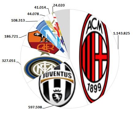 2013 05 Twitter grafico totale A tutto tweet ... come cresce la Serie A a maggio