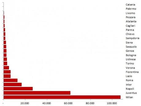 2013 05 Twitter differenza assoluta e1370501008760 A tutto tweet ... come cresce la Serie A a maggio