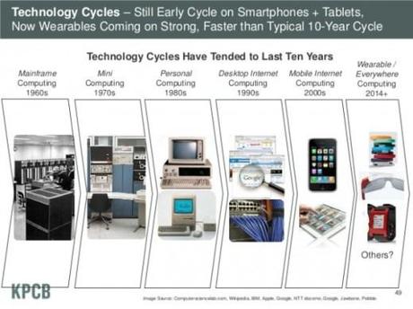 Technology Cycles have tended to last ten years