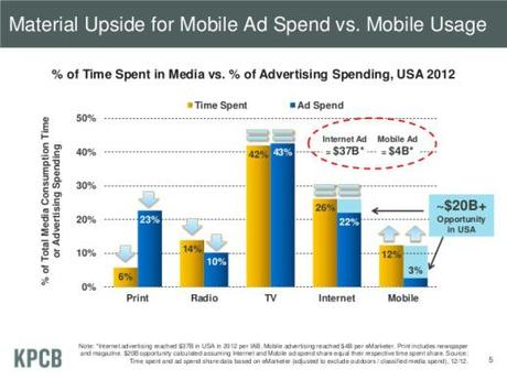 % of time spent in media vs advertising spending usa 2012