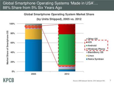 Global Smartphone Operating System Market