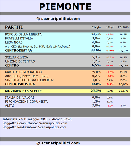 Sondaggio SCENARIPOLITICI: PIEMONTE, CDX 33,0% (+3,0%), CSX 30,0%, M5S 25,5% PIEMONTE