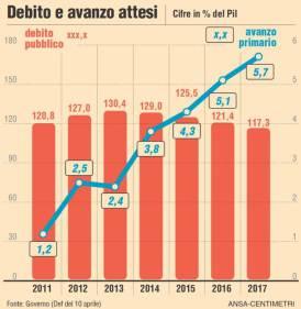 Ecco perché annullare l’avanzo primario Ecco perché annullare l’avanzo primario
