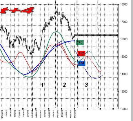 FTSEMIB:17/06/2013 L'estate sta iniziando