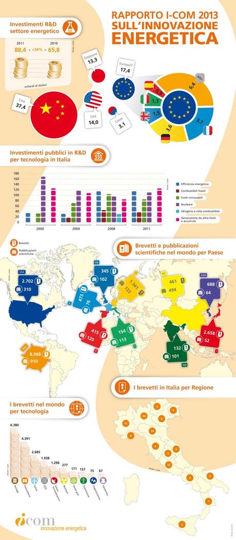 Energia e innovazione: l’Italia investe 1,31 miliardi di dollari. Infografica di I-Com