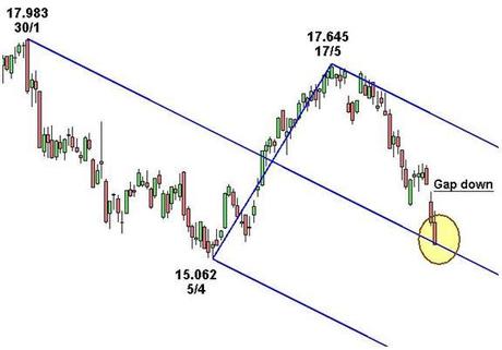 Ftse Mib: la Forchetta che mette ordine Grafico nr. 3 - Ftse Mib - Forchetta Andrew discendente - raggiungimento mediana