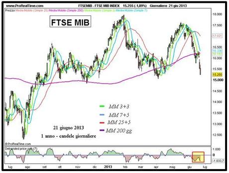 Ftse Mib: la Forchetta che mette ordine Ftse Mib - Grafico nr. 1