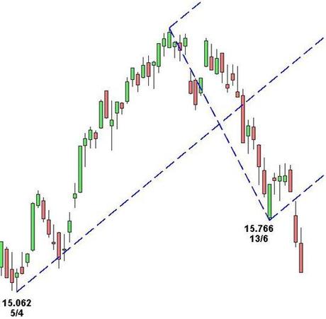 Ftse Mib: la Forchetta che mette ordine Grafico nr. 2 - Ftse Mib - Mancato riconoscimento Forchetta di Andrew ascendente