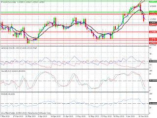 Previsione EUR/USD del 24 giugno 2013 - Dollaro forte su Euro..si vende! -