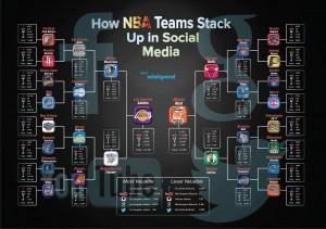 L’NBA nell’era dei social network