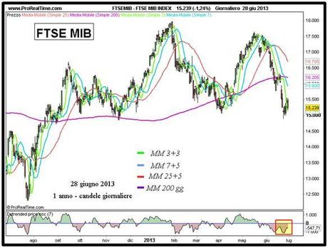 Ftse Mib: si scende per salire? Grafico nr. 1 - Ftse Mib