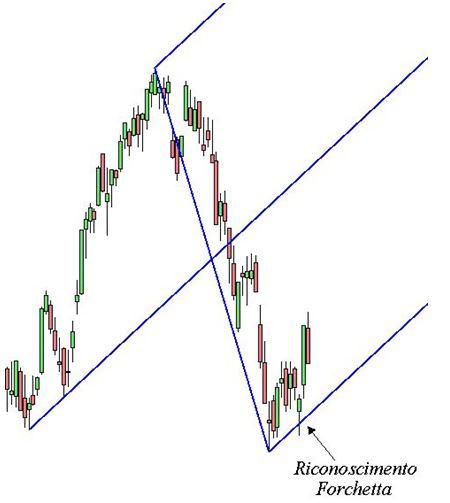 Ftse Mib: settimana positiva Grafico nr. 2 - Ftse Mib -Riconoscimento Forchetta di Andrew