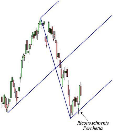 Grafico nr. 2 - Ftse Mib -Riconoscimento Forchetta di Andrew