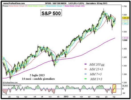 Grafico nr. 1 - S&P 500