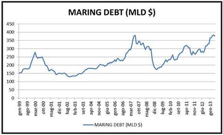 Margin debt: analisi Grafico nr. 1 - Margin Debt