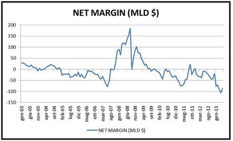 Margin debt: analisi Grafico nr. 2 - Net Margin