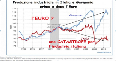 L’euro è la rovina dell’Italia! (...così anche io aumento un po' gli accessi...)
