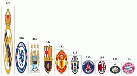 Primi 100 trasferimenti futbolfinanzas graph e1373227874813 Le dieci squadre che hanno realizzato i maggiori investimenti sui giocatori