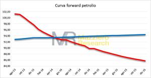 Grafico 3: Curve di petrolio (Fonte: Dati CME Group)