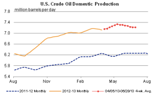 Grafico 1: Produzione di petrolio negli USA (Fonte: EIA) 