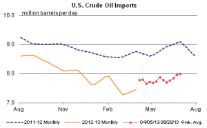 Grafico 2: Importazione di petrolio negli USA (Fonte: EIA) 