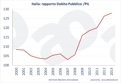 Quali Riforme per l’Italia?