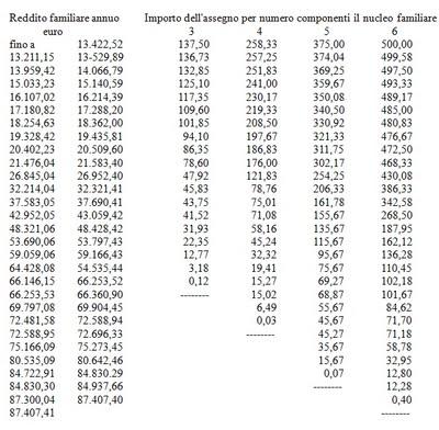tabella assegni familiari 2011-2012