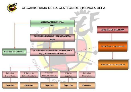 Spagna organigrama licencia uefa Il Regolamento delle Licenze UEFA della Real Federación Española de Fútbol