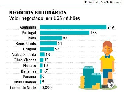 Brasile trasferimenti calciatori Calciomercato Brasile: in dieci anni 190 milioni di dollari verso possibili paradisi fiscali 