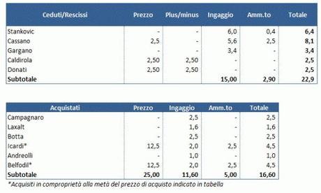Inter cessioni e acquisti e1374083313236 Le squadre di Milano, fra calciomercato ed esigenze di bilancio