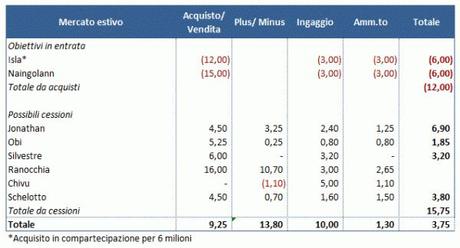 Inter Calciomercato estivo e1374083296216 Le squadre di Milano, fra calciomercato ed esigenze di bilancio