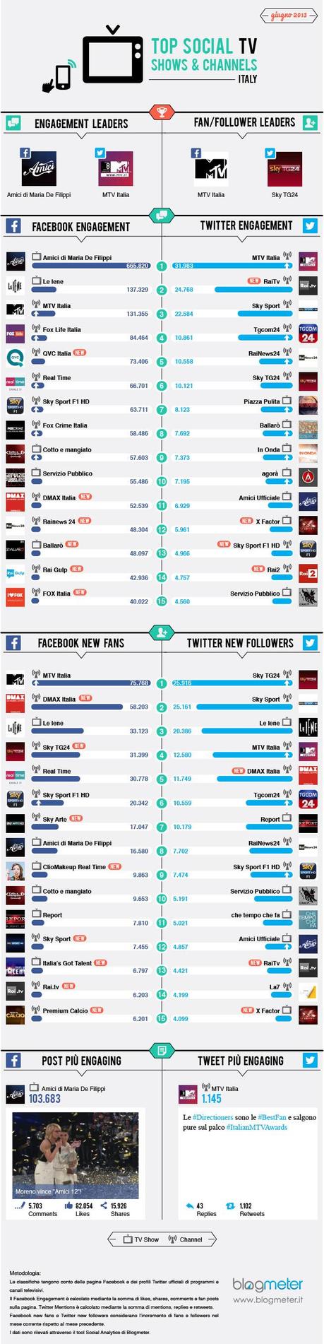 Social Tv, a giugno vola MTV Italia e sale Sky Tg24 [Infografica]