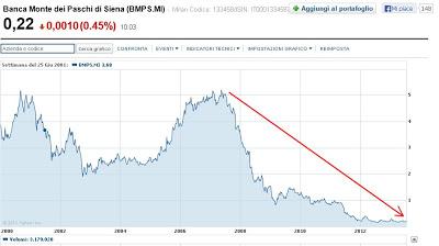 L'AZZERAMENTO delle Banche Italiane (ormai ridotte al rango di penny stocks...)